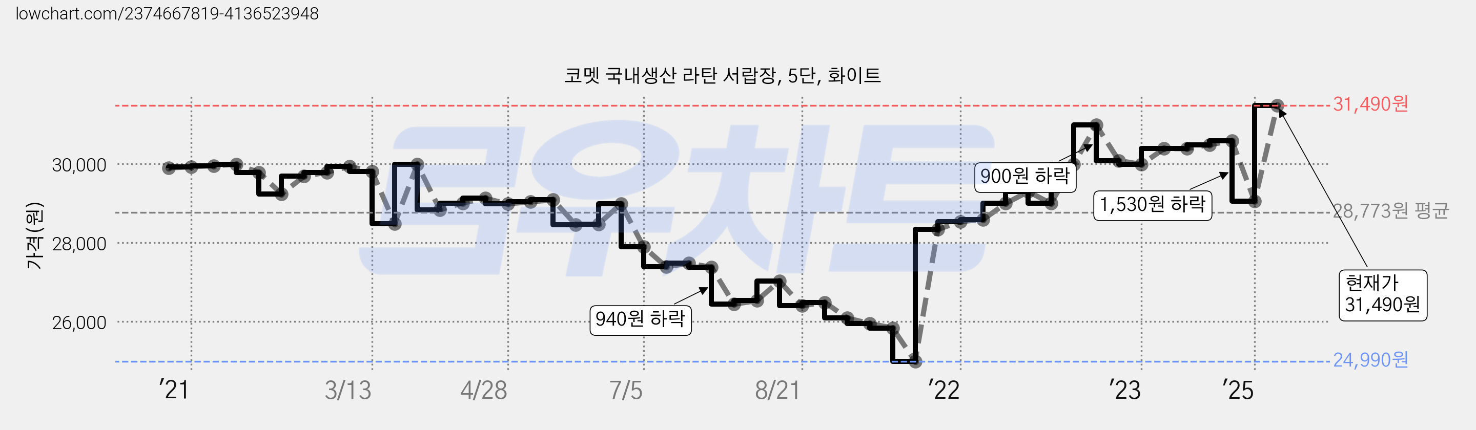코멧 국내생산 라탄 서랍장, 5단, 화이트 가격 변동 차트, 현재가 31,490원, 관측 최저가 24,990원