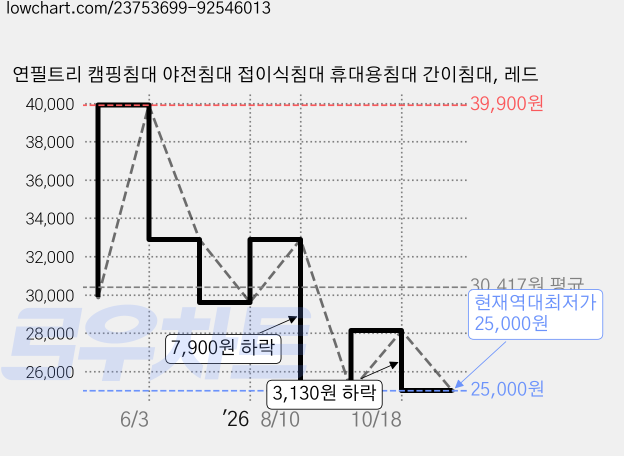 연필트리 캠핑침대 야전침대 접이식침대 휴대용침대 간이침대, 레드 가격 변동 차트, 현재가 25,000원, 역대최저가
