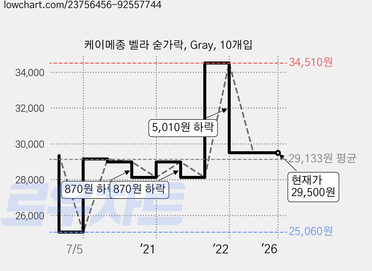 케이메종 벨라 숟가락, Gray, 10개입 가격 변동 차트, 현재가 29,500원, 역대최저가