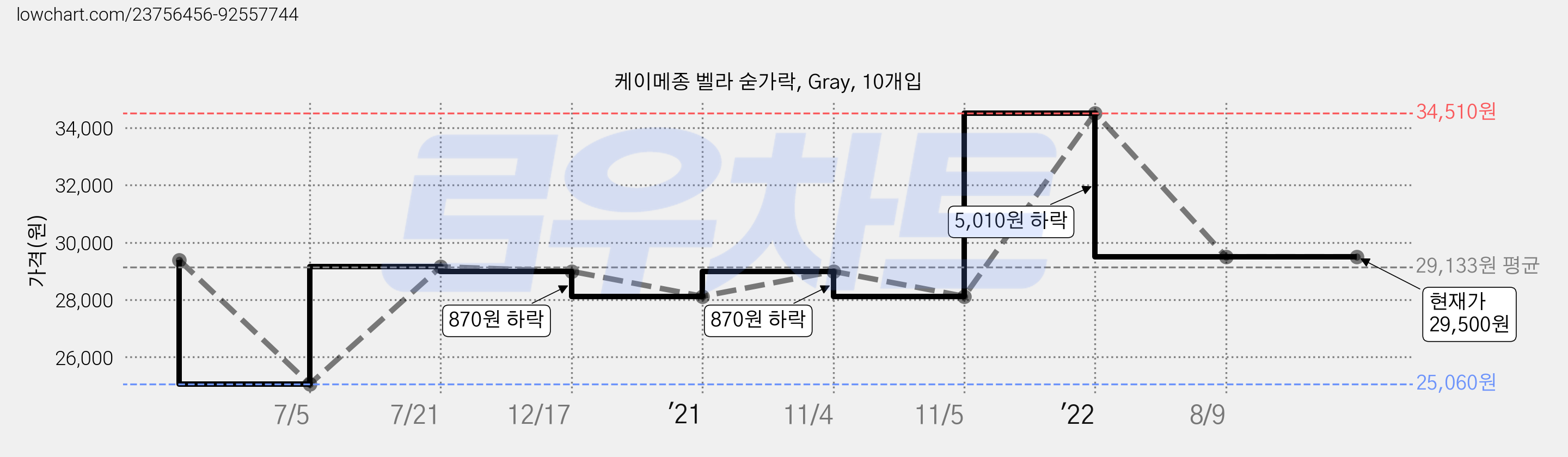 케이메종 벨라 숟가락, Gray, 10개입 가격 변동 차트, 현재가 29,500원, 역대최저가