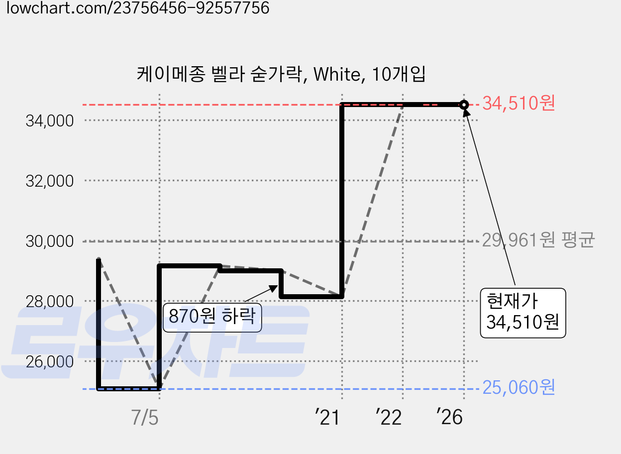 케이메종 벨라 숟가락, White, 10개입 가격 변동 차트, 현재가 34,510원, 역대최저가