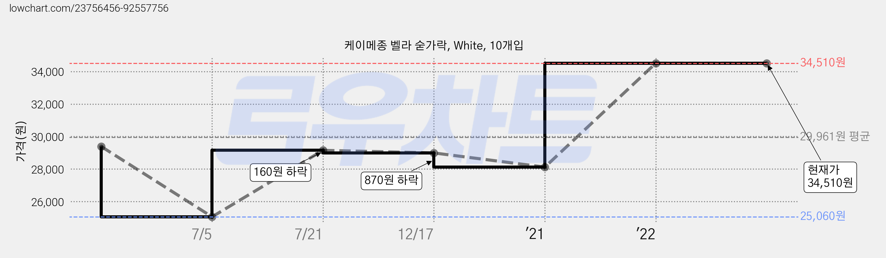 케이메종 벨라 숟가락, White, 10개입 가격 변동 차트, 현재가 34,510원, 역대최저가