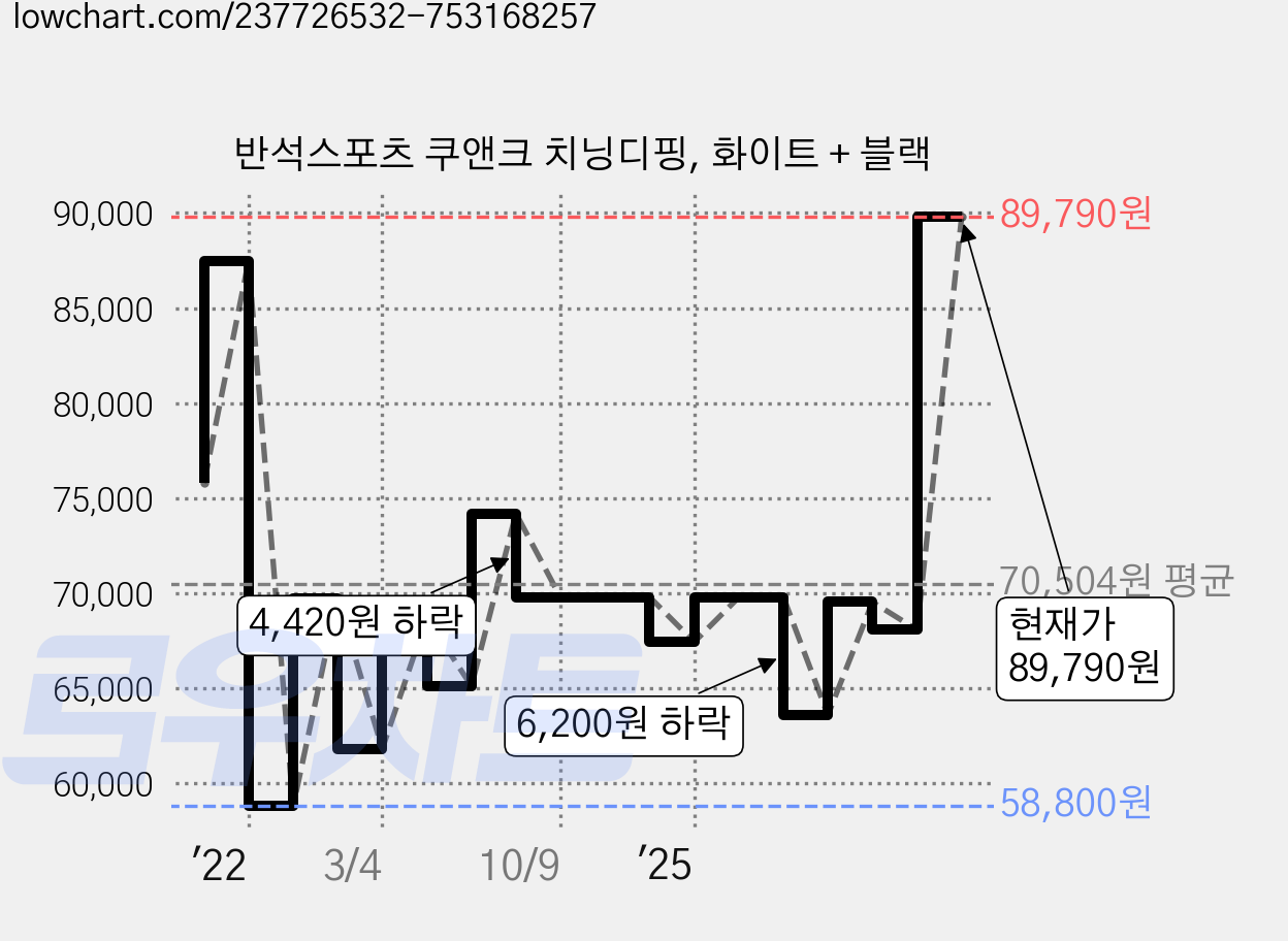 반석스포츠 쿠앤크 치닝디핑, 화이트 + 블랙 가격 변동 차트, 현재가 89,790원, 관측 최저가 58,800원