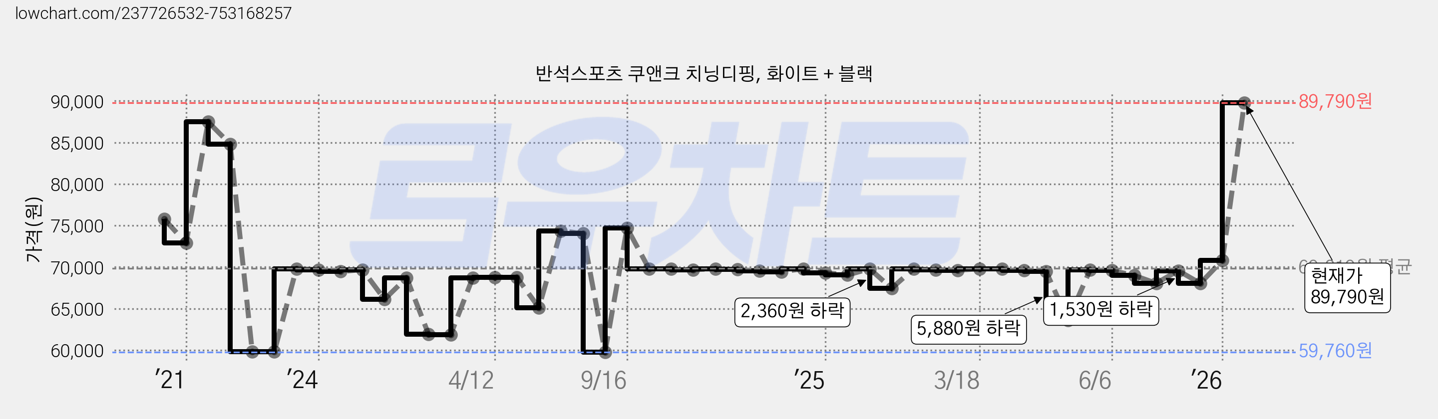 반석스포츠 쿠앤크 치닝디핑, 화이트 + 블랙 가격 변동 차트, 현재가 89,790원, 관측 최저가 58,800원