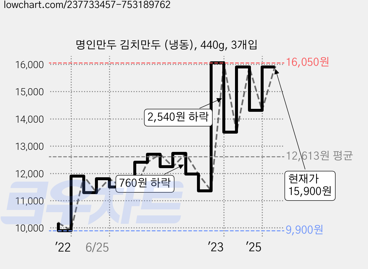 명인만두 김치만두 (냉동), 440g, 3개입 가격 변동 차트, 현재가 15,900원, 관측 최저가 9,900원