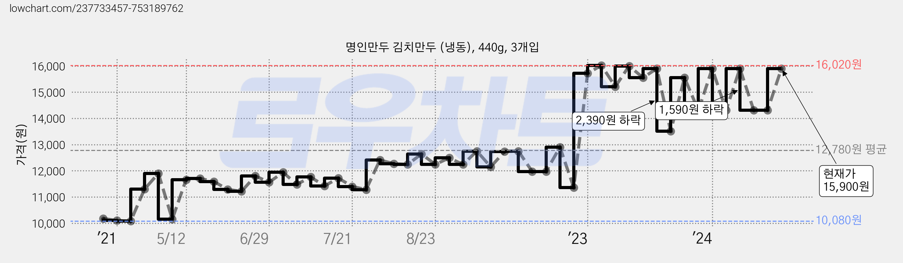 명인만두 김치만두 (냉동), 440g, 3개입 가격 변동 차트, 현재가 15,900원, 관측 최저가 9,900원
