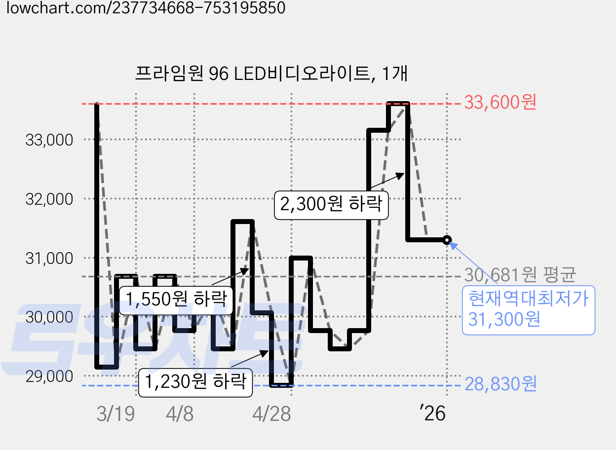 프라임원 96 LED비디오라이트, 1개 가격 변동 차트, 현재가 31,300원, 역대최저가