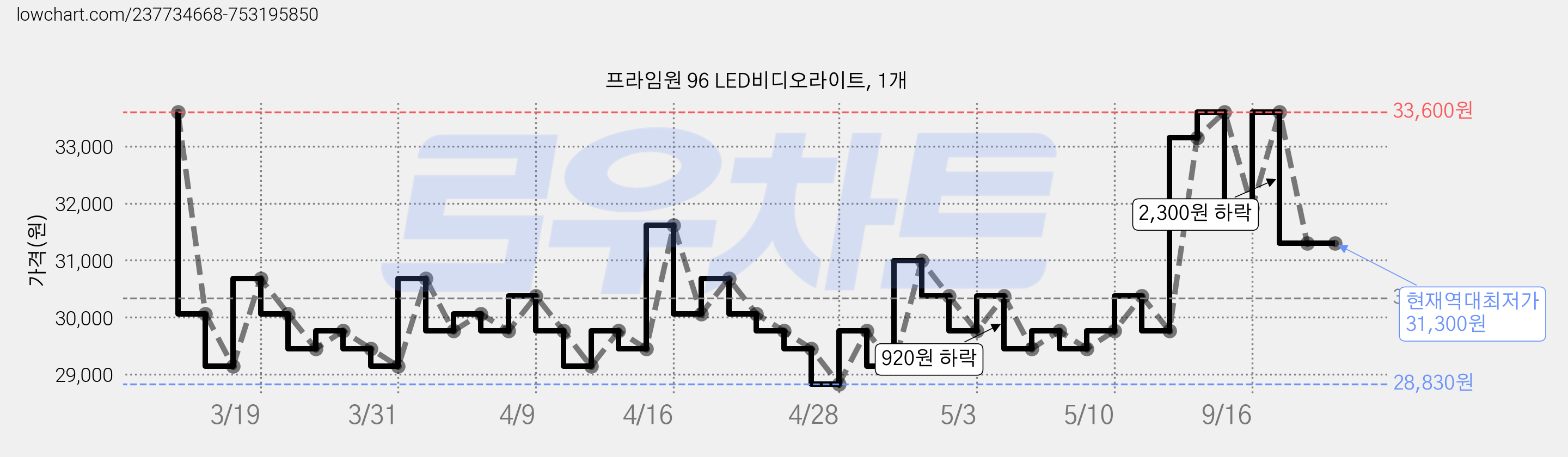 프라임원 96 LED비디오라이트, 1개 가격 변동 차트, 현재가 31,300원, 역대최저가