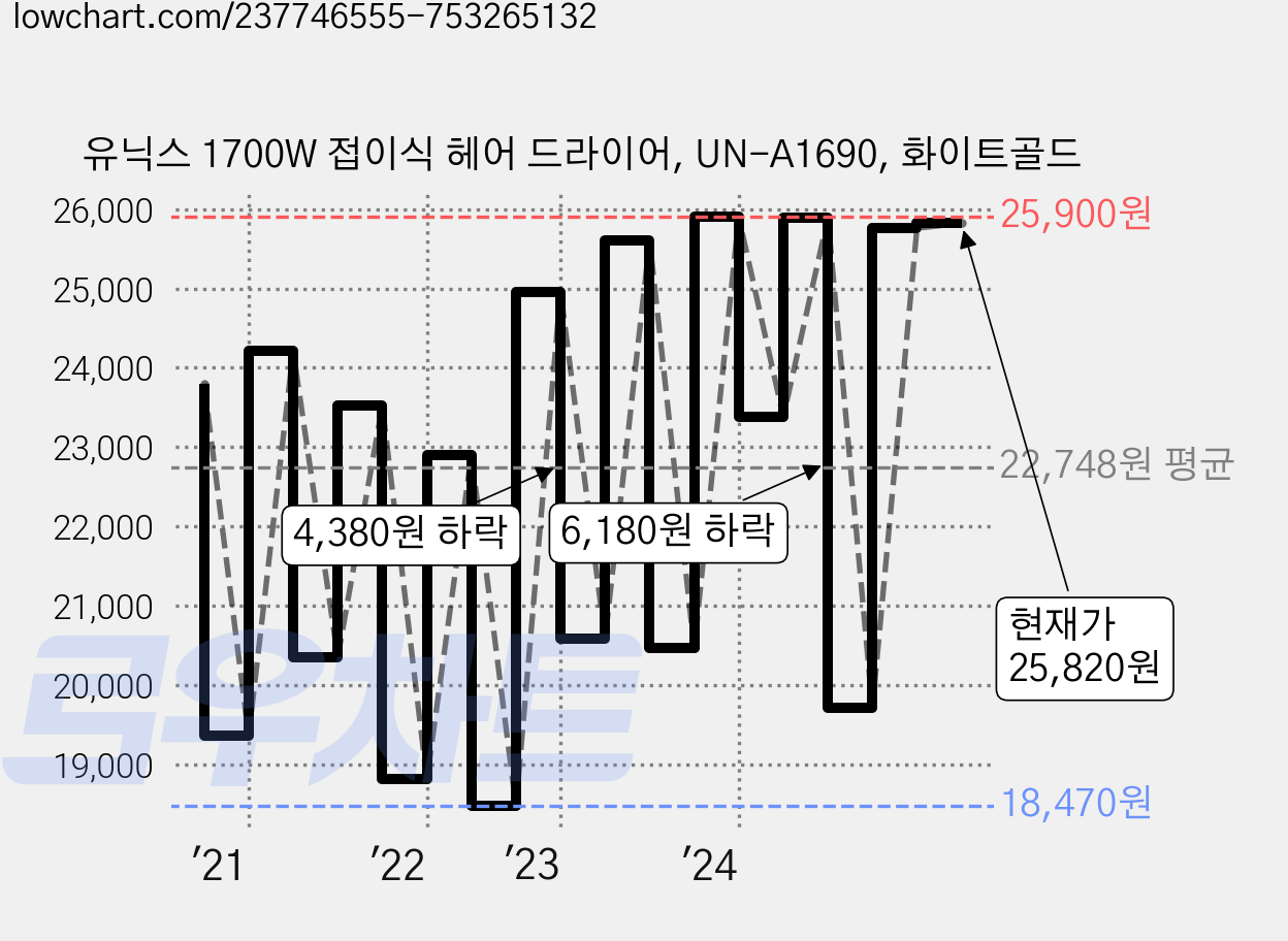 유닉스 1700W 접이식 헤어 드라이어, UN-A1690, 화이트골드 가격 변동 차트, 현재가 25,820원, 관측 최저가 18,470원