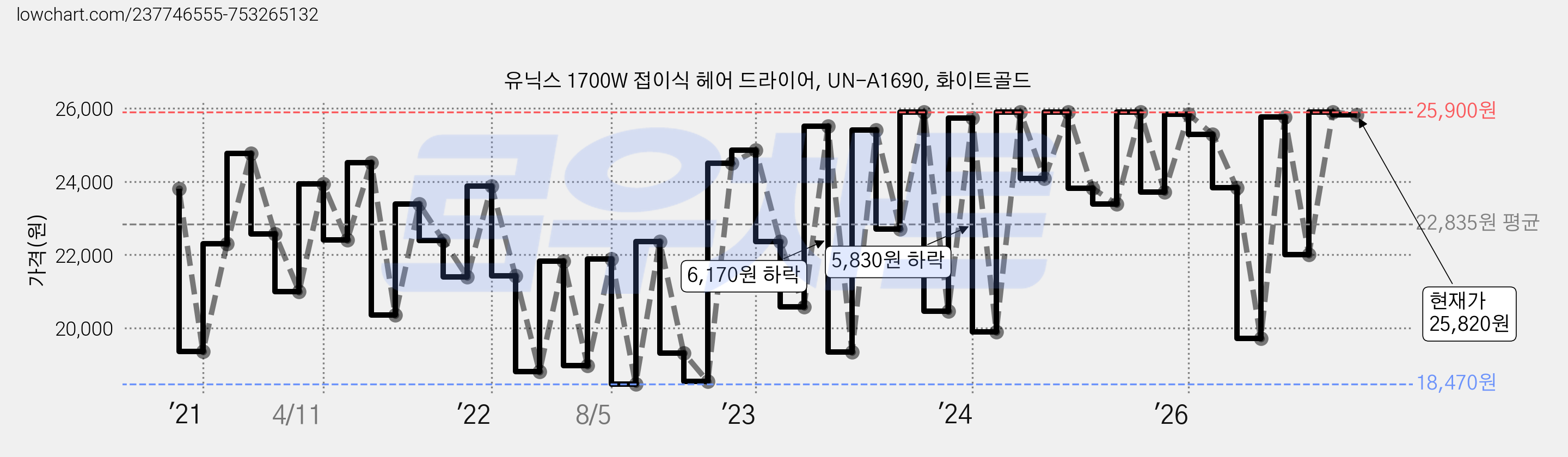 유닉스 1700W 접이식 헤어 드라이어, UN-A1690, 화이트골드 가격 변동 차트, 현재가 25,820원, 관측 최저가 18,470원