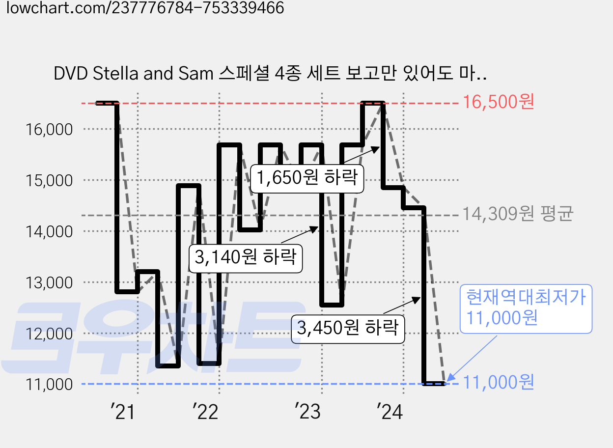 DVD Stella and Sam 스페셜 4종 세트 보고만 있어도 마음이 푸근해지는 남매 이야기, 4cd 가격 변동 차트, 현재가 11,000원, 역대최저가