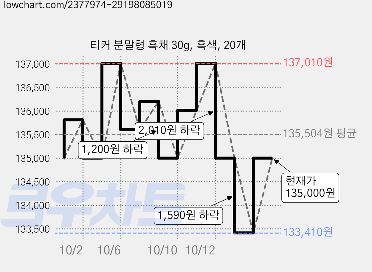 티커 분말형 흑채 30g, 흑색, 20개 가격 변동 차트, 현재가 135,000원, 역대최저가