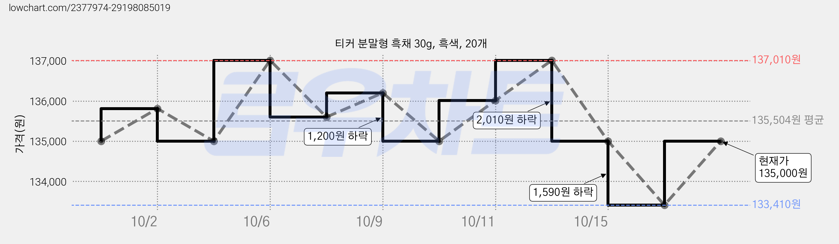티커 분말형 흑채 30g, 흑색, 20개 가격 변동 차트, 현재가 135,000원, 역대최저가