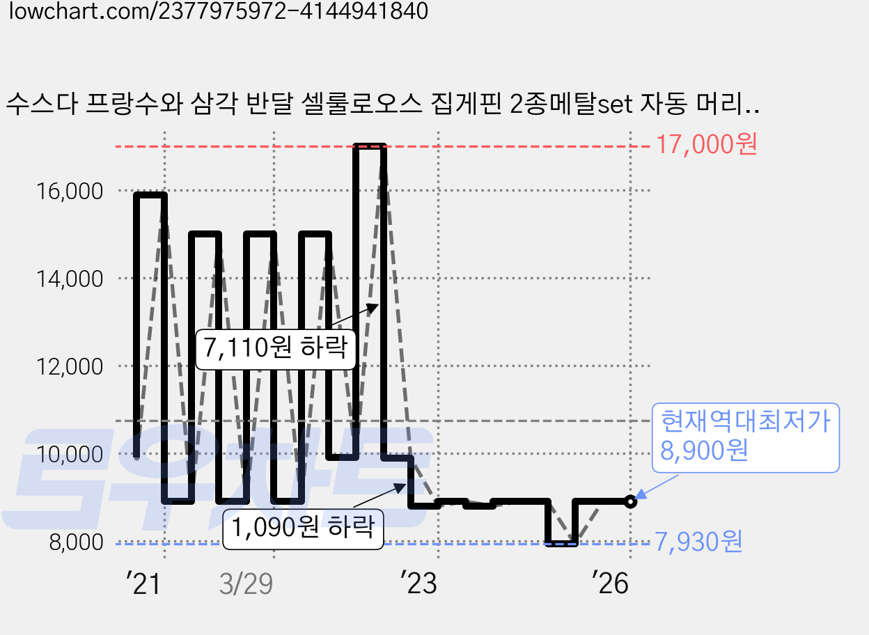 수스다 프랑수와 삼각 반달 셀룰로오스 집게핀 2종메탈set 자동 머리핀 헤어핀 가격 변동 차트, 현재가 8,900원, 역대최저가