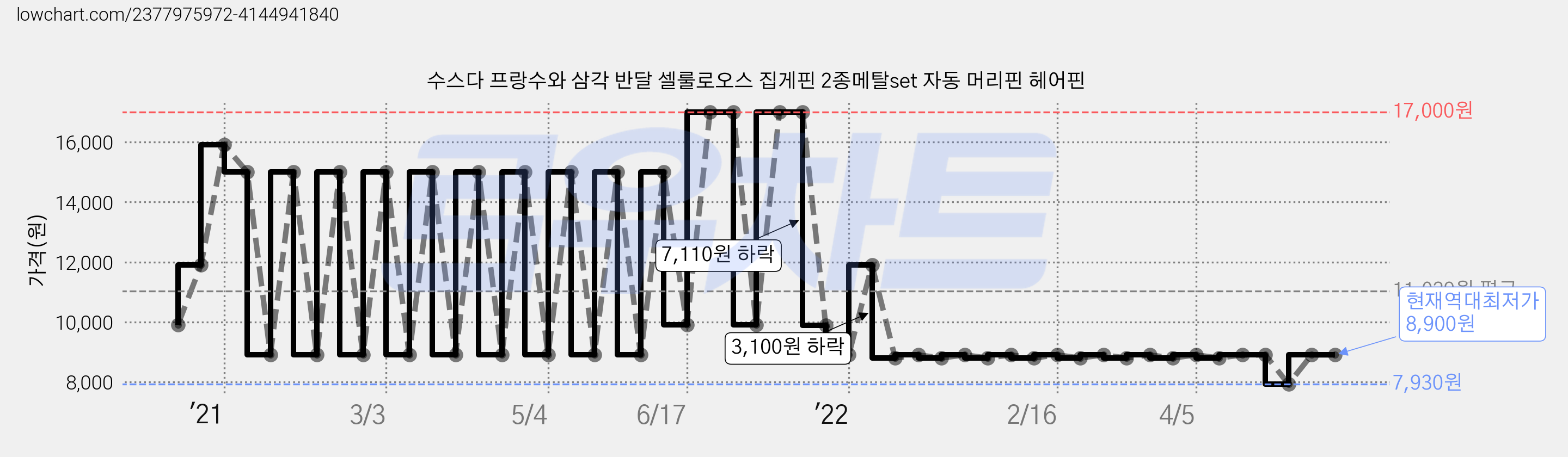 수스다 프랑수와 삼각 반달 셀룰로오스 집게핀 2종메탈set 자동 머리핀 헤어핀 가격 변동 차트, 현재가 8,900원, 역대최저가