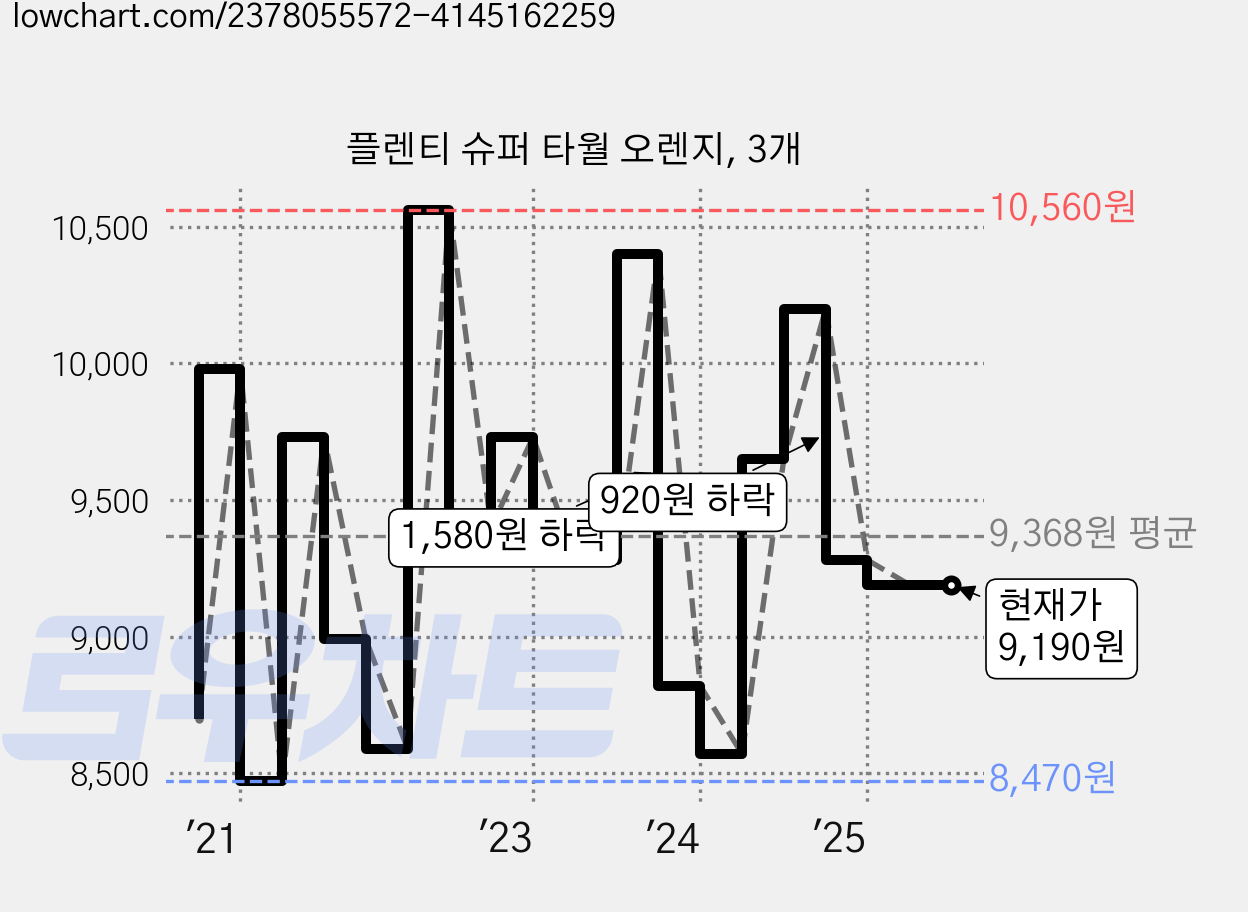 플렌티 슈퍼 타월 오렌지, 3개 가격 변동 차트, 현재가 9,190원, 역대최저가