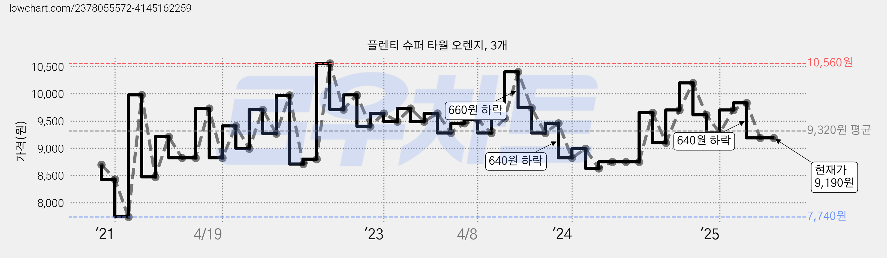 플렌티 슈퍼 타월 오렌지, 3개 가격 변동 차트, 현재가 9,190원, 역대최저가