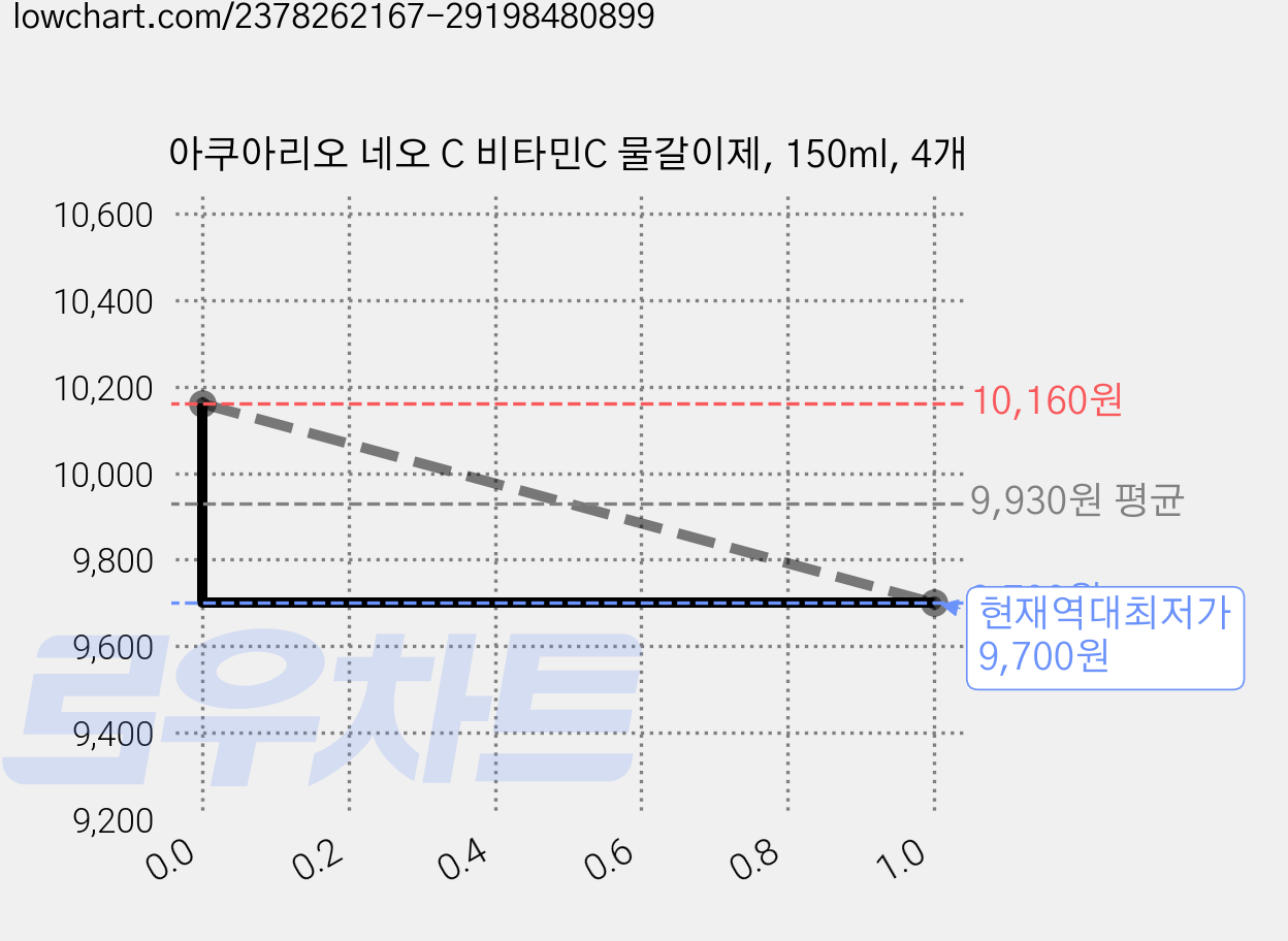 아쿠아리오 네오 C 비타민C 물갈이제, 150ml, 4개 가격 변동 차트, 현재가 9,700원, 역대최저가
