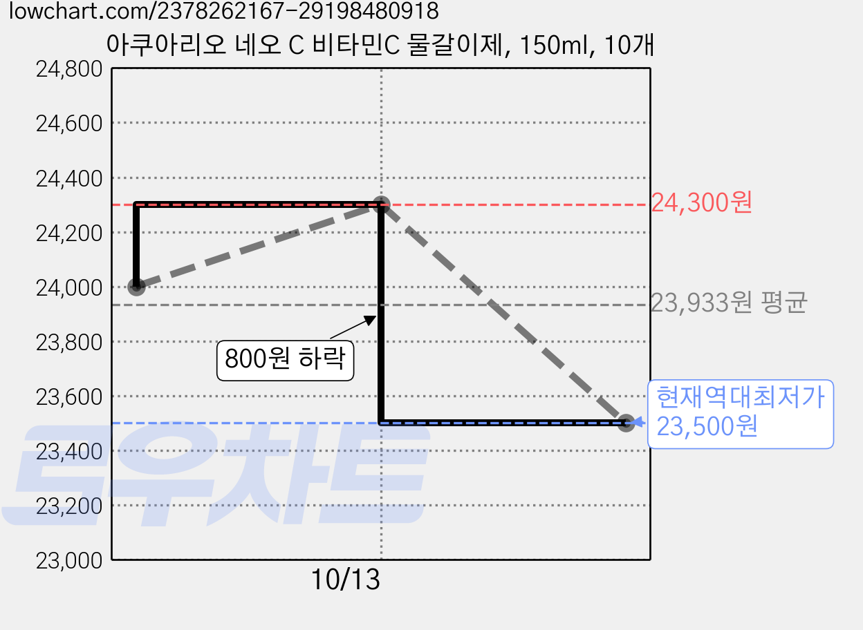 아쿠아리오 네오 C 비타민C 물갈이제, 150ml, 10개 가격 변동 차트, 현재가 23,500원, 역대최저가
