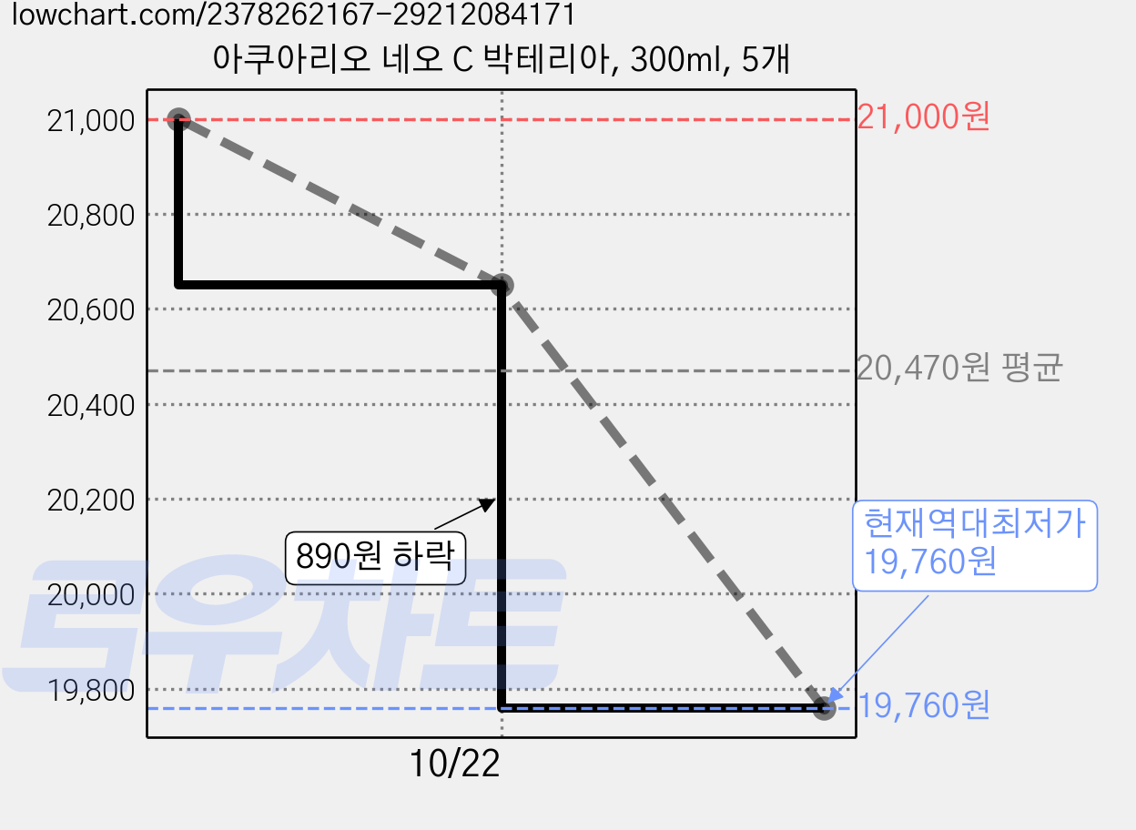 아쿠아리오 네오 C 박테리아, 300ml, 5개 가격 변동 차트, 현재가 19,760원, 역대최저가