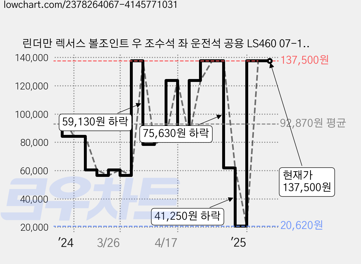 린더만 렉서스 볼조인트 우 조수석 좌 운전석 공용 LS460 07-16 RWD ONLY LTBJT-46010, 혼합색상 가격 변동 차트, 현재가 137,500원, 역대최저가