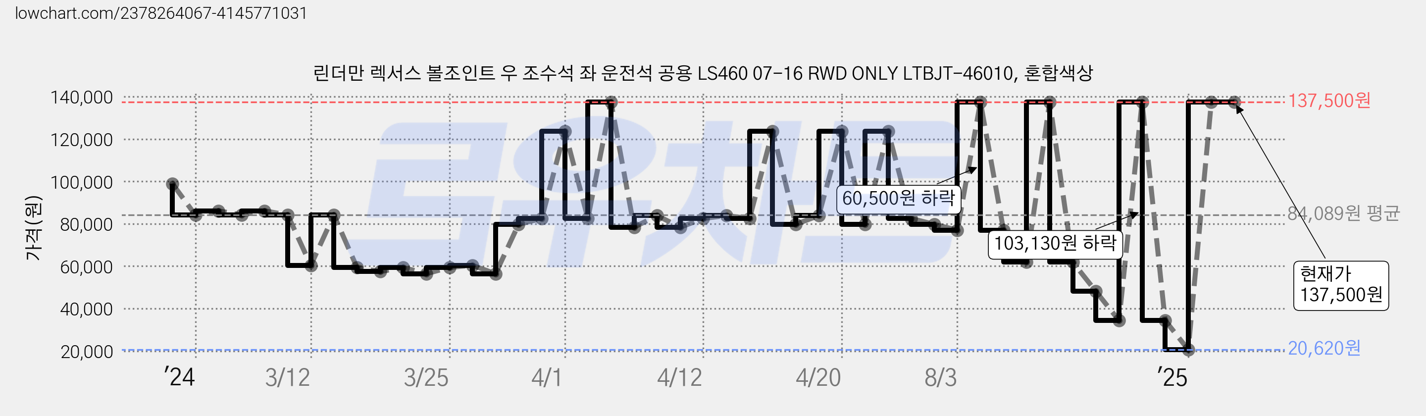 린더만 렉서스 볼조인트 우 조수석 좌 운전석 공용 LS460 07-16 RWD ONLY LTBJT-46010, 혼합색상 가격 변동 차트, 현재가 137,500원, 역대최저가