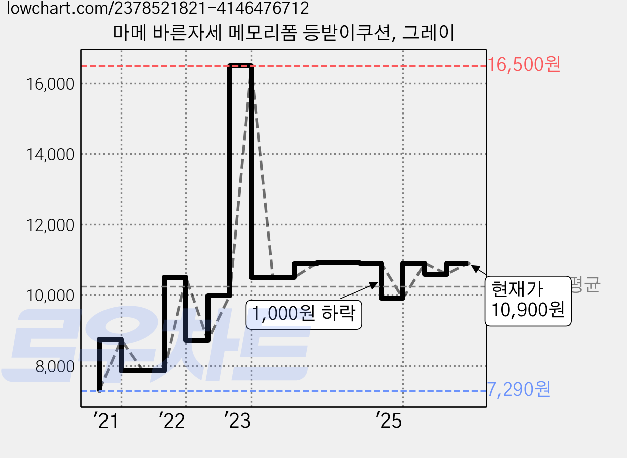 마메 바른자세 메모리폼 등받이쿠션, 그레이 가격 변동 차트, 현재가 10,900원, 관측 최저가 7,290원