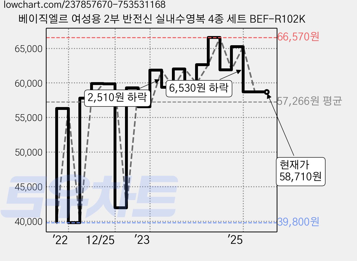 베이직엘르 여성용 2부 반전신 실내수영복 4종 세트 BEF-R102K 가격 변동 차트, 현재가 58,710원, 관측 최저가 35,820원