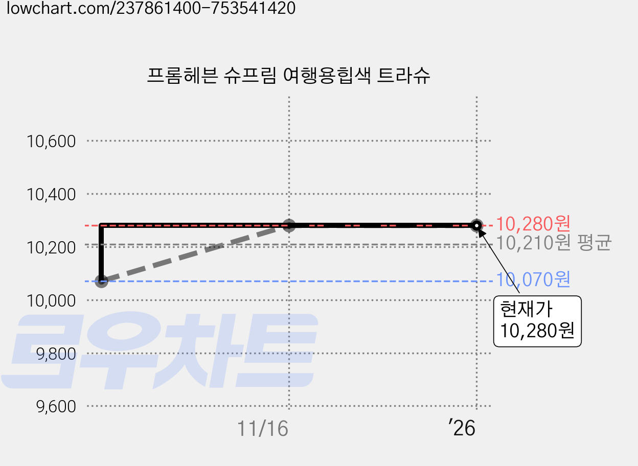 프롬헤븐 슈프림 여행용힙색 트라슈 가격 변동 차트, 현재가 10,280원, 역대최저가