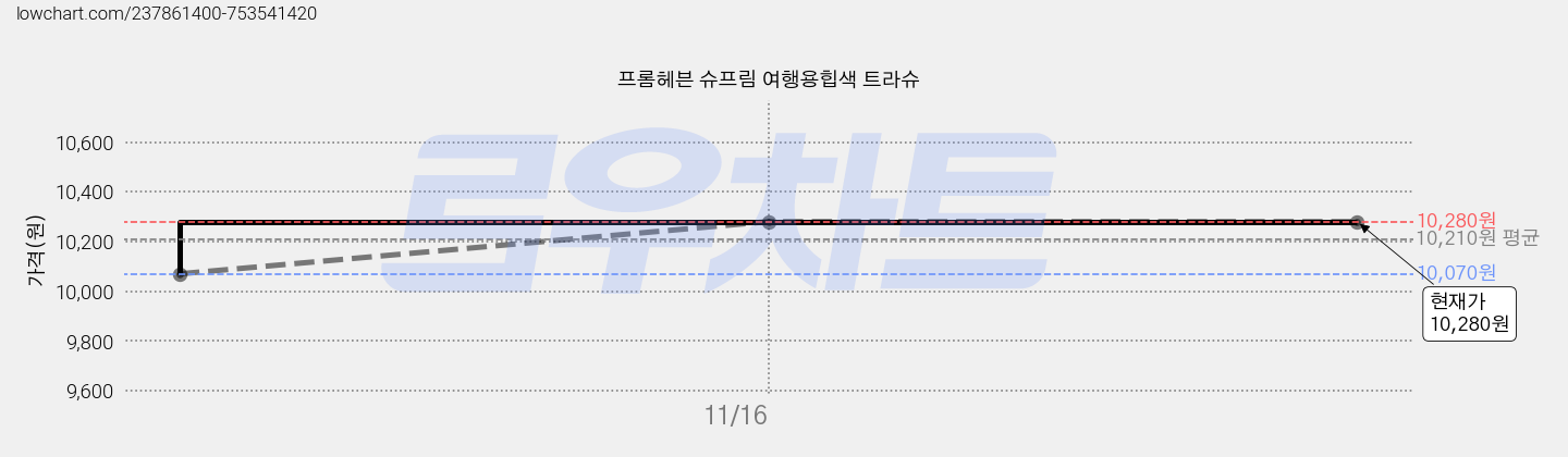 프롬헤븐 슈프림 여행용힙색 트라슈 가격 변동 차트, 현재가 10,280원, 역대최저가