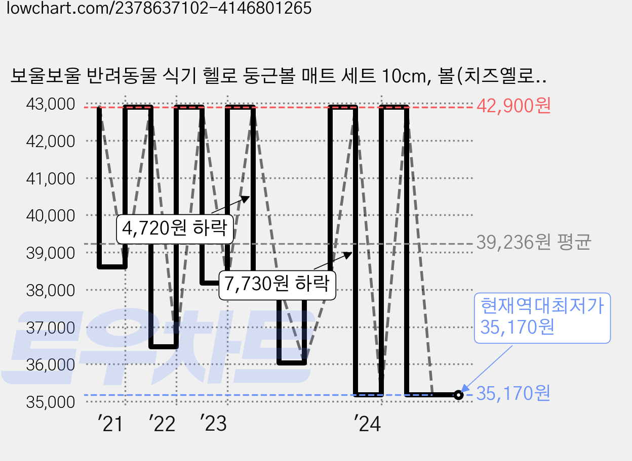 보울보울 반려동물 식기 헬로 둥근볼 매트 세트 10cm, 볼(치즈옐로우), 워터볼(치즈옐로우), 매트(치즈옐로우), 1세트 가격 변동 차트, 현재가 35,170원, 역대최저가