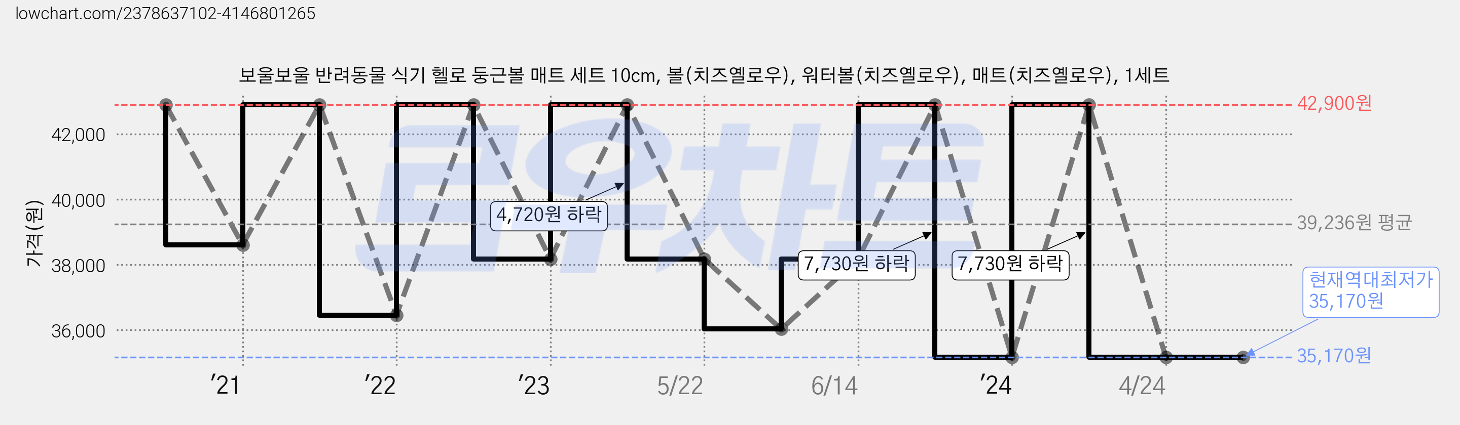 보울보울 반려동물 식기 헬로 둥근볼 매트 세트 10cm, 볼(치즈옐로우), 워터볼(치즈옐로우), 매트(치즈옐로우), 1세트 가격 변동 차트, 현재가 35,170원, 역대최저가