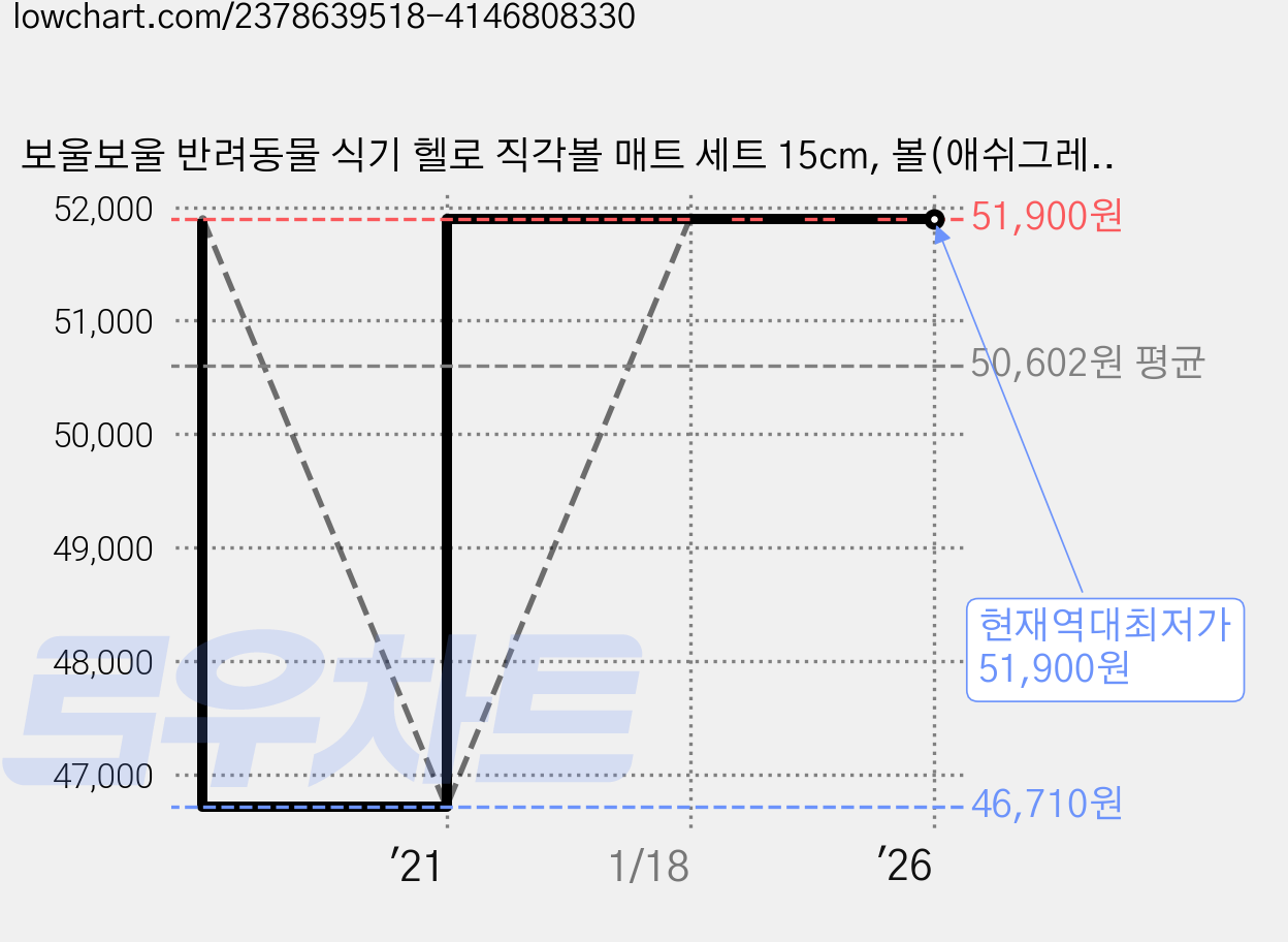 보울보울 반려동물 식기 헬로 직각볼 매트 세트 15cm, 볼(애쉬그레이), 워터볼(밀크화이트), 매트(밀크화이트), 1세트 가격 변동 차트, 현재가 51,900원, 역대최저가