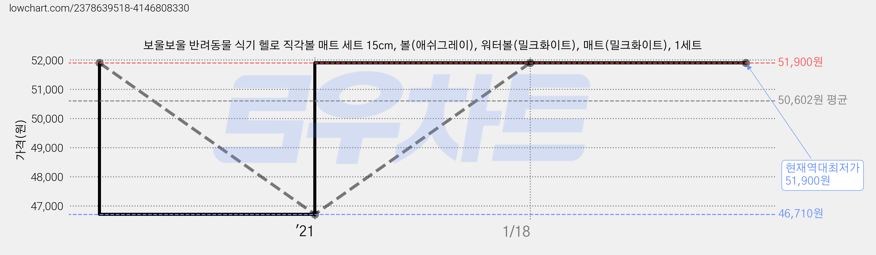 보울보울 반려동물 식기 헬로 직각볼 매트 세트 15cm, 볼(애쉬그레이), 워터볼(밀크화이트), 매트(밀크화이트), 1세트 가격 변동 차트, 현재가 51,900원, 역대최저가