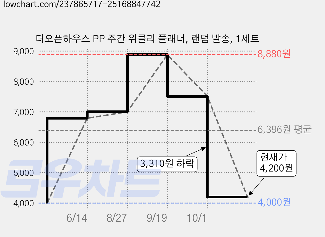더오픈하우스 PP 주간 위클리 플래너, 랜덤 발송, 1세트 가격 변동 차트, 현재가 4,200원, 관측 최저가 4,000원