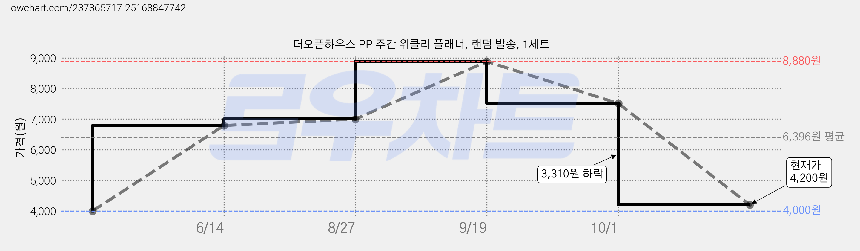 더오픈하우스 PP 주간 위클리 플래너, 랜덤 발송, 1세트 가격 변동 차트, 현재가 4,200원, 관측 최저가 4,000원