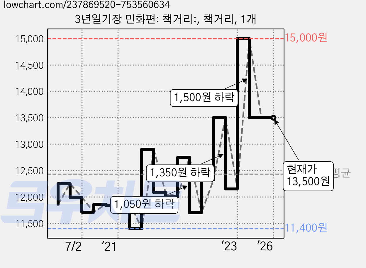 3년일기장 민화편: 책거리:, 책거리, 1개 가격 변동 차트, 현재가 13,500원, 관측 최저가 11,400원