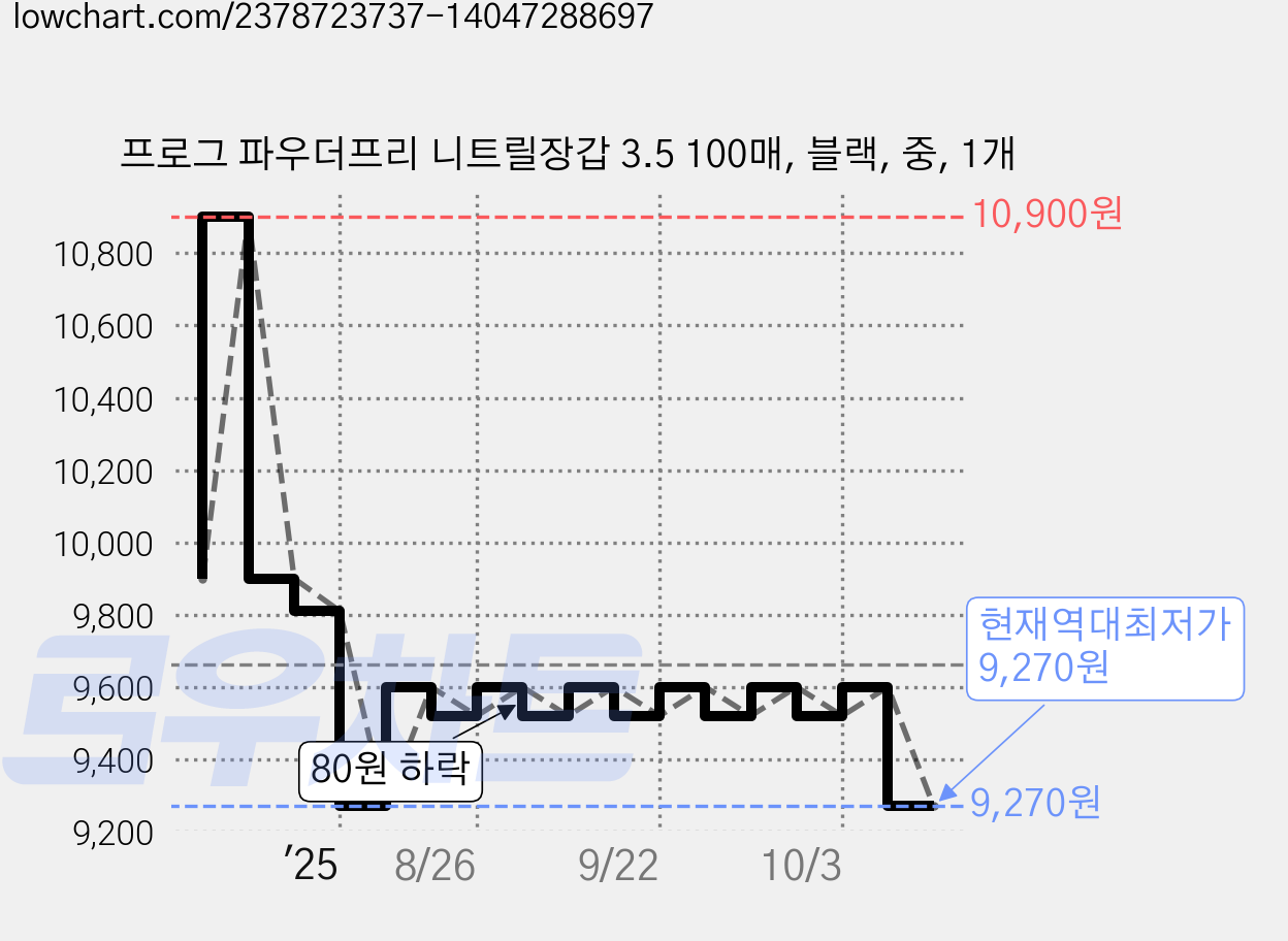 프로그 파우더프리 니트릴장갑 3.5 100매, 블랙, 중, 1개 가격 변동 차트, 현재가 9,270원, 역대최저가