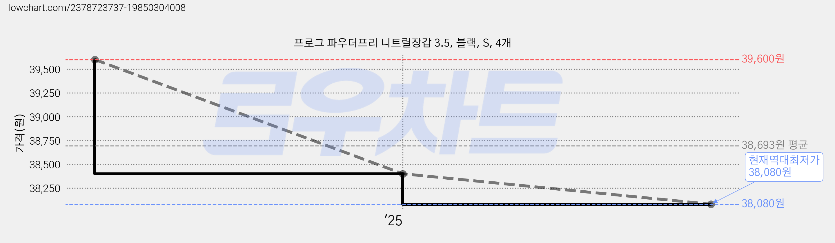 프로그 파우더프리 니트릴장갑 3.5, 블랙, S, 4개 가격 변동 차트, 현재가 38,080원, 역대최저가