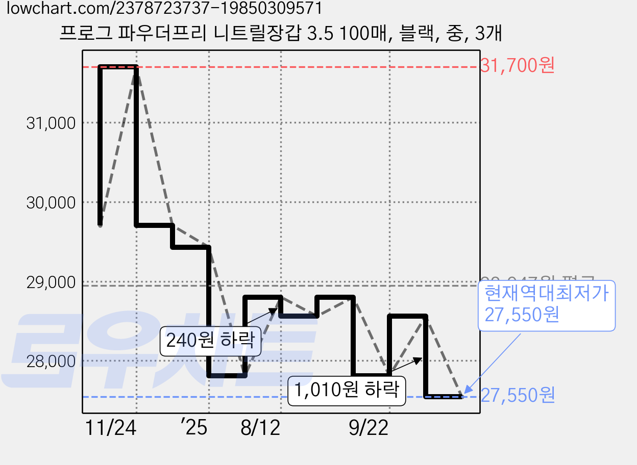 프로그 파우더프리 니트릴장갑 3.5 100매, 블랙, 중, 3개 가격 변동 차트, 현재가 27,550원, 역대최저가