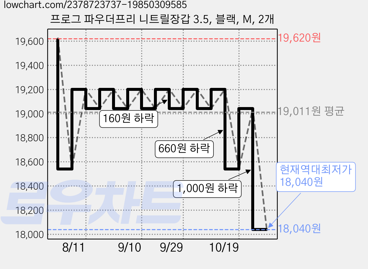 프로그 파우더프리 니트릴장갑 3.5, 블랙, M, 2개 가격 변동 차트, 현재가 18,040원, 역대최저가
