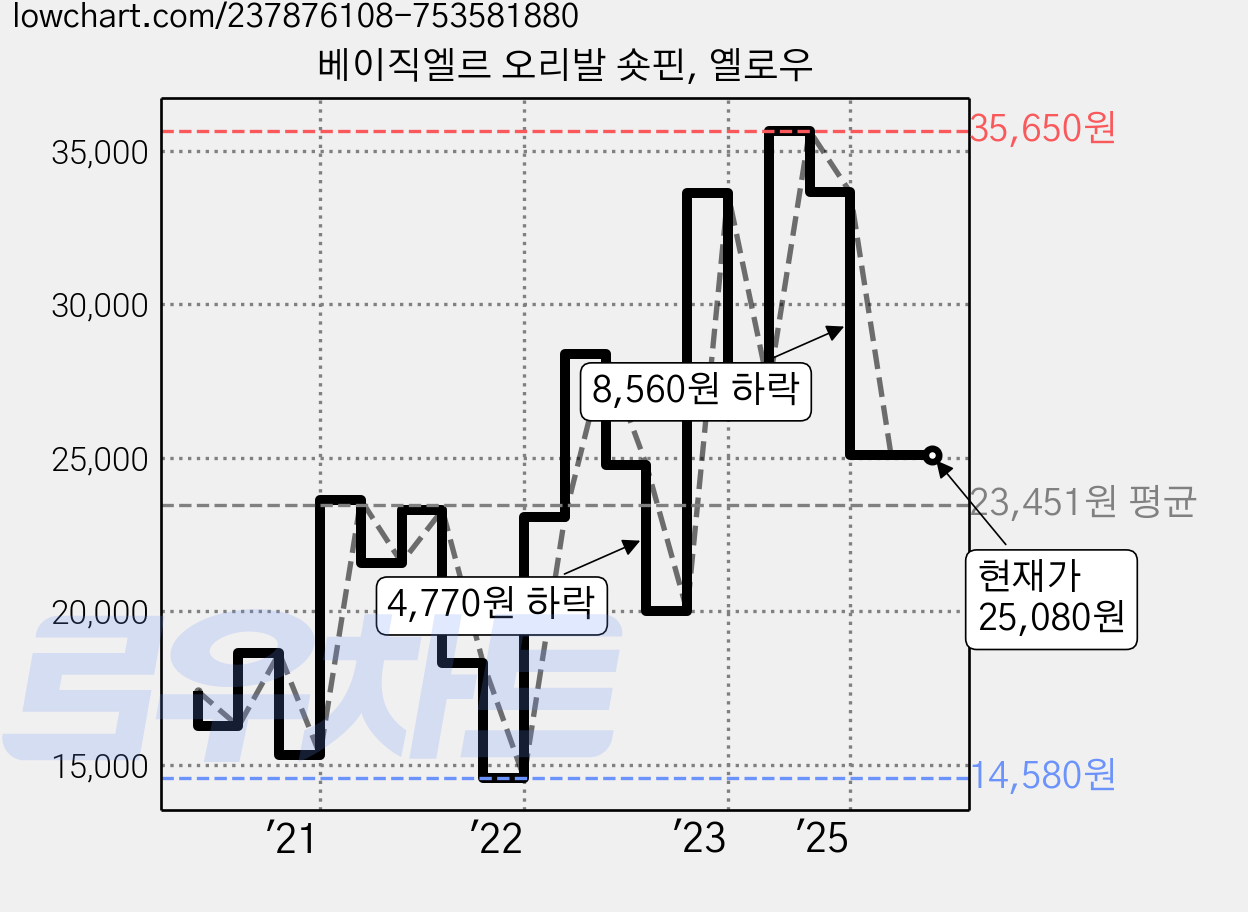 베이직엘르 오리발 숏핀, 옐로우 가격 변동 차트, 현재가 25,080원, 관측 최저가 14,320원