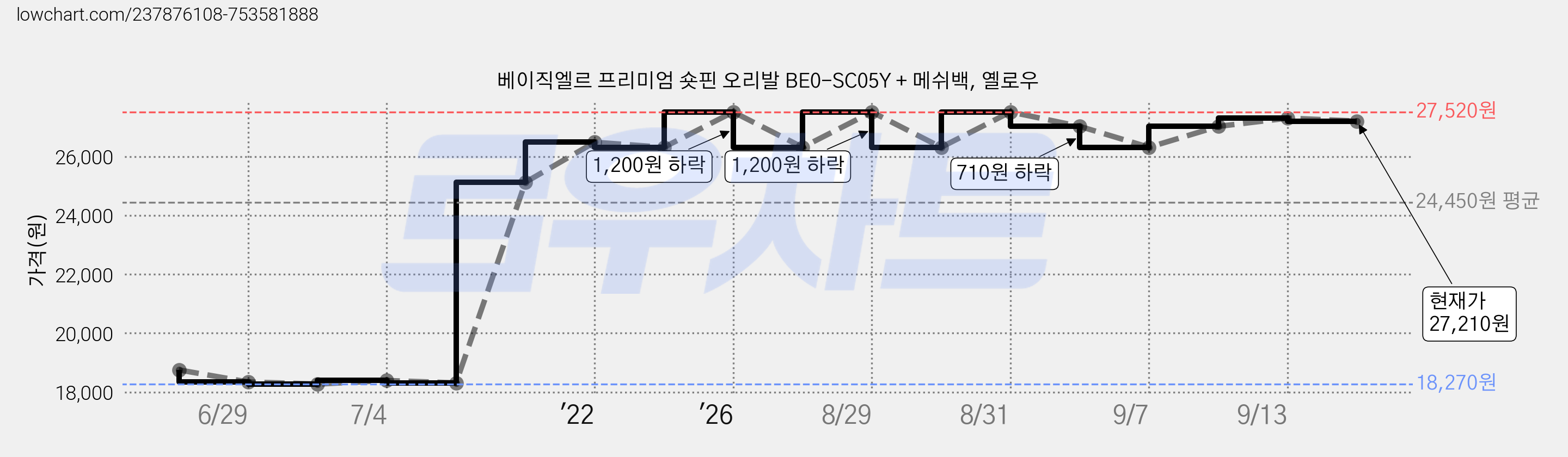 베이직엘르 프리미엄 숏핀 오리발 BE0-SC05Y + 메쉬백, 옐로우 가격 변동 차트, 현재가 27,210원, 관측 최저가 18,270원