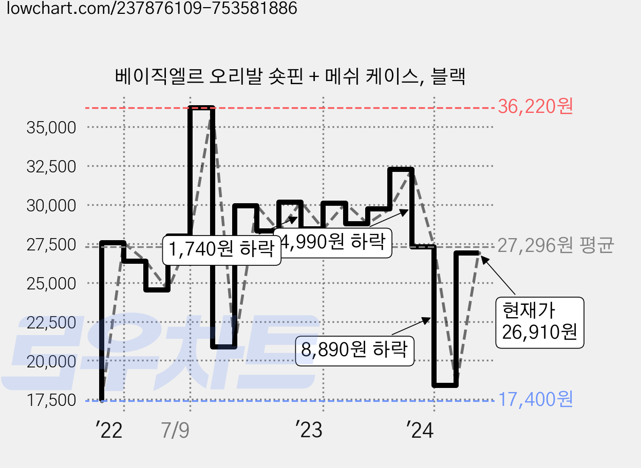 베이직엘르 오리발 숏핀 + 메쉬 케이스, 블랙 가격 변동 차트, 현재가 26,910원, 관측 최저가 15,390원