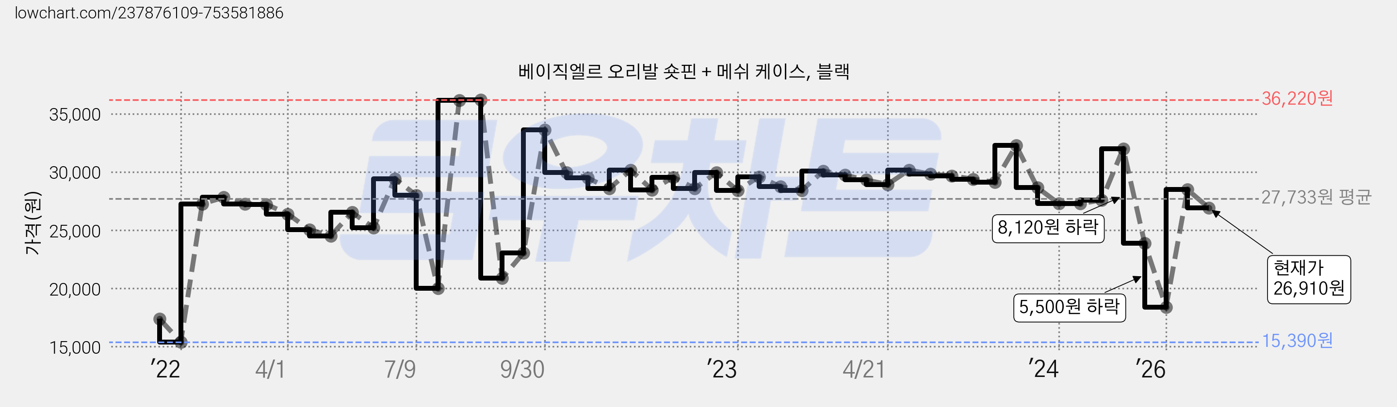 베이직엘르 오리발 숏핀 + 메쉬 케이스, 블랙 가격 변동 차트, 현재가 26,910원, 관측 최저가 15,390원