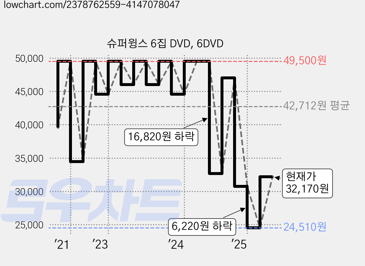슈퍼윙스 6집 DVD, 6DVD 가격 변동 차트, 현재가 32,170원, 관측 최저가 24,510원