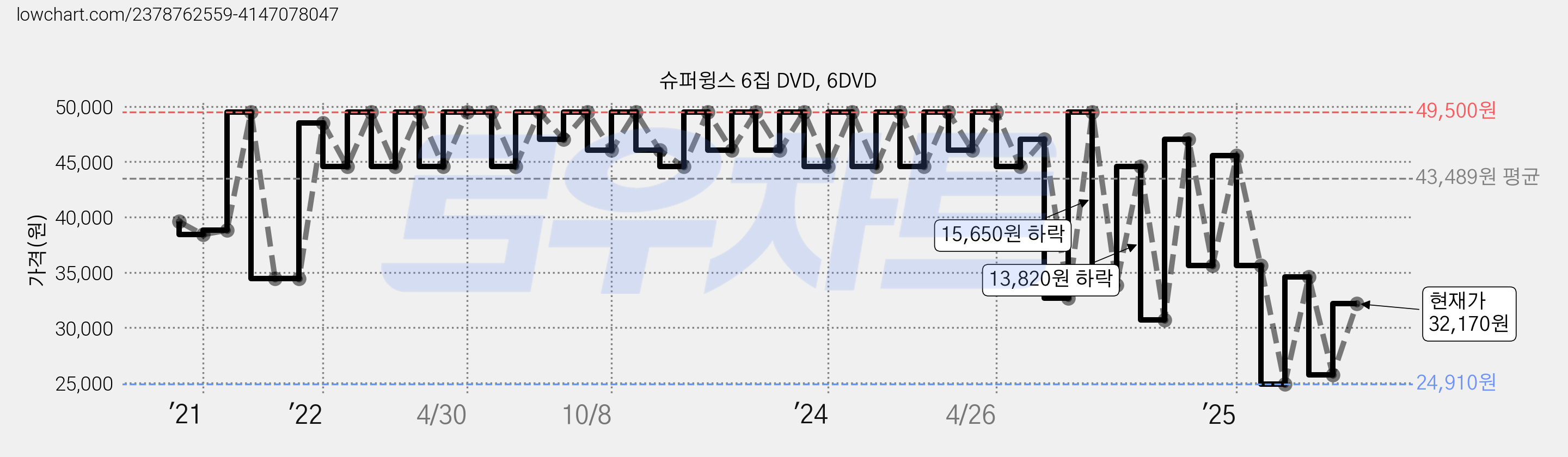 슈퍼윙스 6집 DVD, 6DVD 가격 변동 차트, 현재가 32,170원, 관측 최저가 24,510원