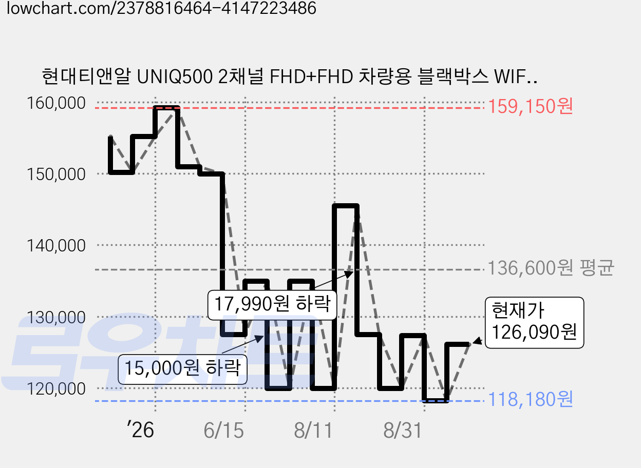 현대티앤알 UNIQ500 2채널 FHD+FHD 차량용 블랙박스 WIFI 연동 지원, 64GB, GPS+WIFI동글+무료출장장착권 가격 변동 차트, 현재가 126,090원, 관측 최저가 118,180원