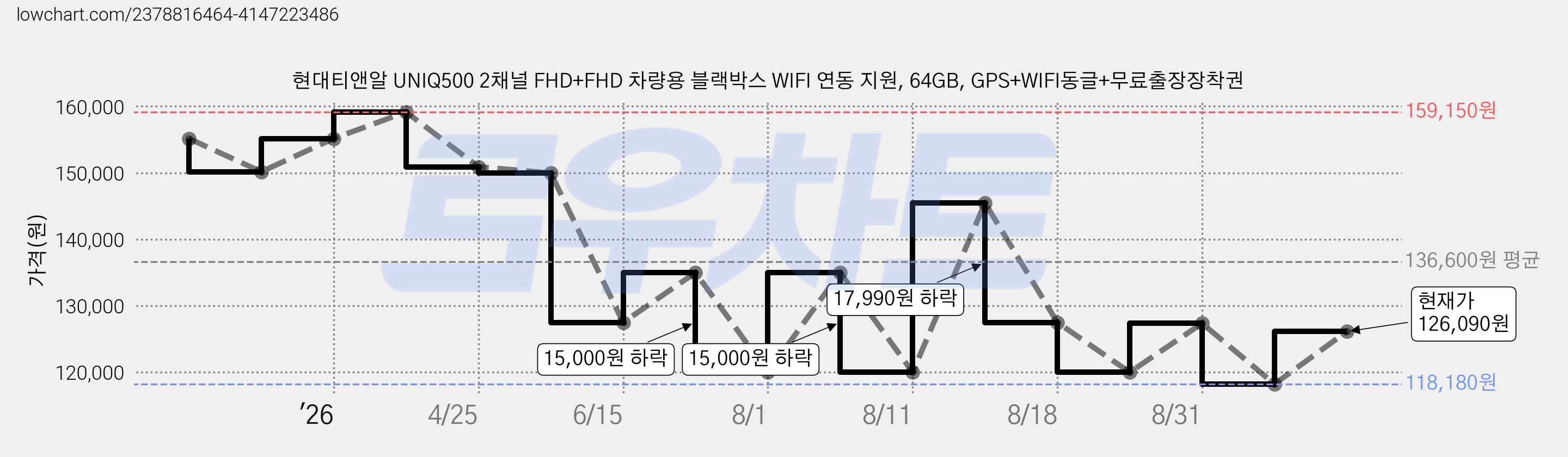 현대티앤알 UNIQ500 2채널 FHD+FHD 차량용 블랙박스 WIFI 연동 지원, 64GB, GPS+WIFI동글+무료출장장착권 가격 변동 차트, 현재가 126,090원, 관측 최저가 118,180원