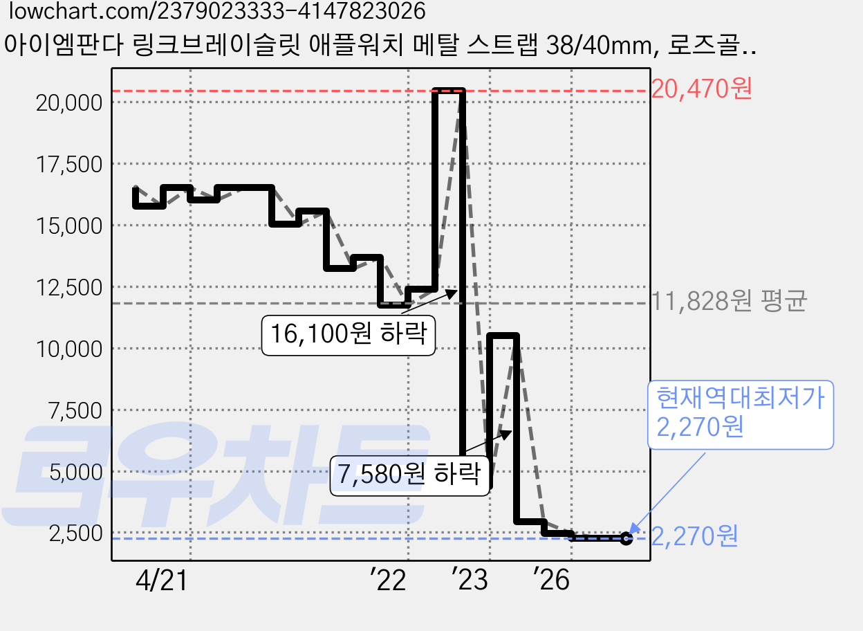 아이엠판다 링크브레이슬릿 애플워치 메탈 스트랩 38/40mm, 로즈골드 가격 변동 차트, 현재가 2,270원, 역대최저가